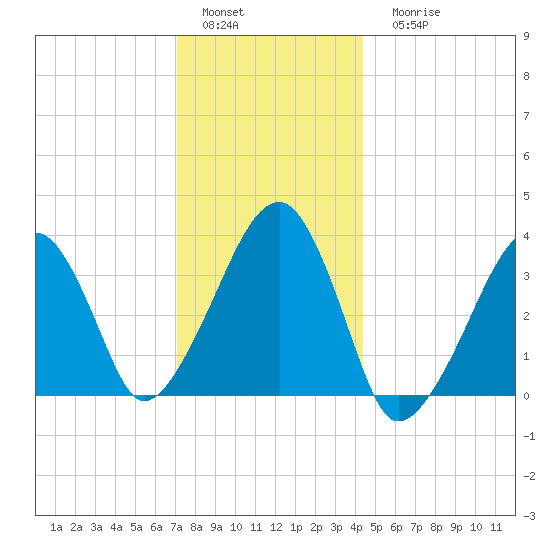 Saquatucket Harbor tide chart for Sunday, January 4, 2026