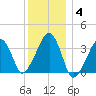 Saquatucket Harbor tide chart for Sunday, January 4, 2026