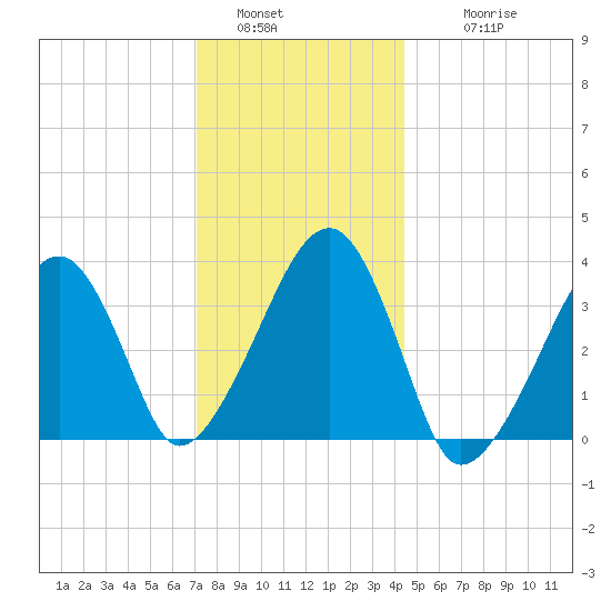 Saquatucket Harbor tide chart for Monday, January 5, 2026