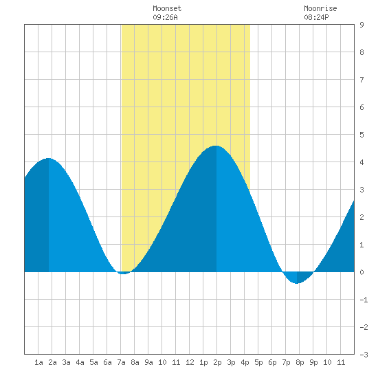 Saquatucket Harbor tide chart for Tuesday, January 6, 2026