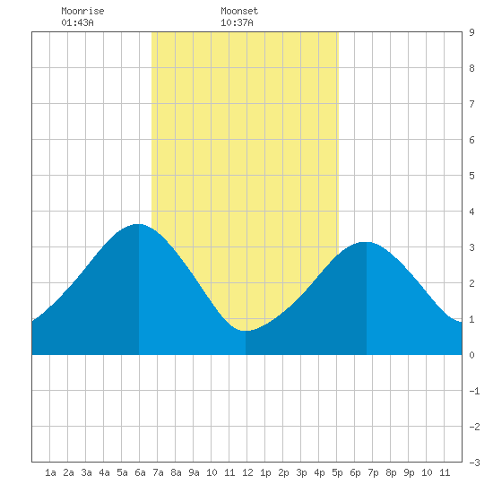 Saquatucket Harbor tide chart for Tuesday, February 10, 2026