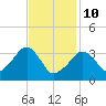 Saquatucket Harbor tide chart for Tuesday, February 10, 2026