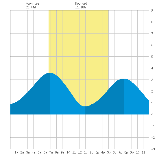 Saquatucket Harbor tide chart for Wednesday, February 11, 2026
