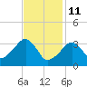 Saquatucket Harbor tide chart for Wednesday, February 11, 2026