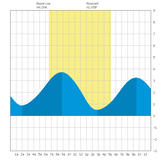 Saquatucket Harbor tide chart for Friday, February 13, 2026