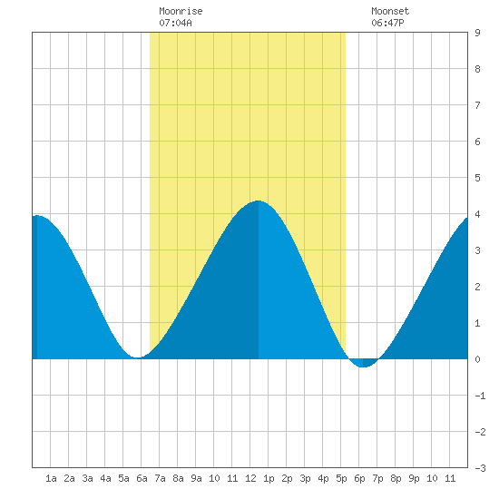 Saquatucket Harbor tide chart for Wednesday, February 18, 2026