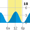 Saquatucket Harbor tide chart for Wednesday, February 18, 2026