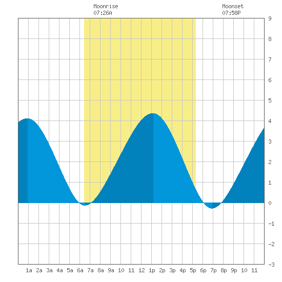 Saquatucket Harbor tide chart for Thursday, February 19, 2026