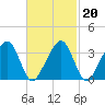 Saquatucket Harbor tide chart for Friday, February 20, 2026