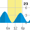 Saquatucket Harbor tide chart for Monday, February 23, 2026
