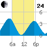 Saquatucket Harbor tide chart for Tuesday, February 24, 2026