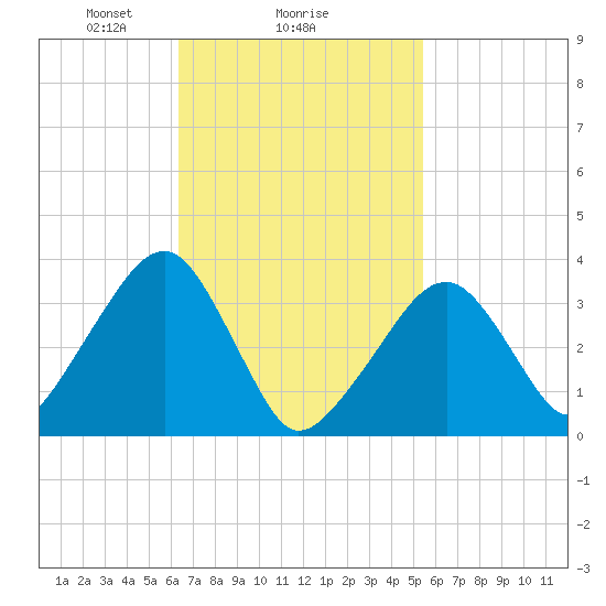 Saquatucket Harbor tide chart for Wednesday, February 25, 2026