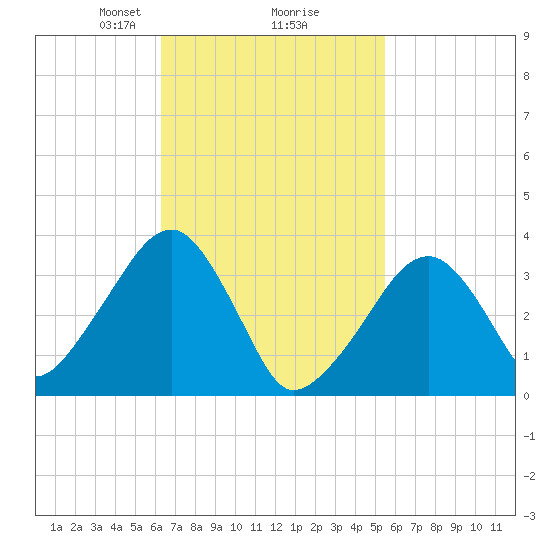 Saquatucket Harbor tide chart for Thursday, February 26, 2026