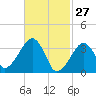 Saquatucket Harbor tide chart for Friday, February 27, 2026