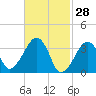Saquatucket Harbor tide chart for Saturday, February 28, 2026