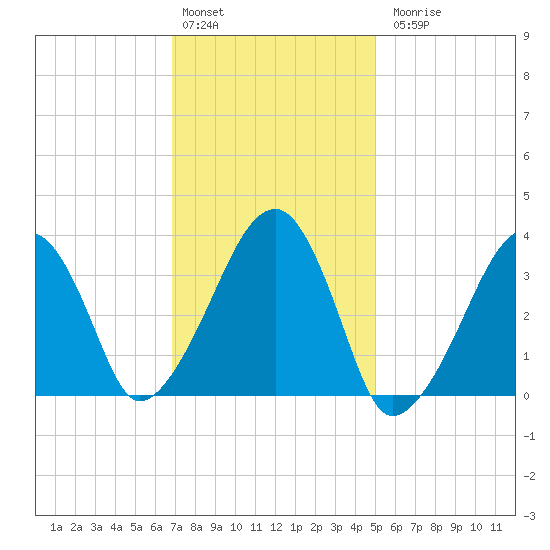 Saquatucket Harbor tide chart for Monday, February 2, 2026