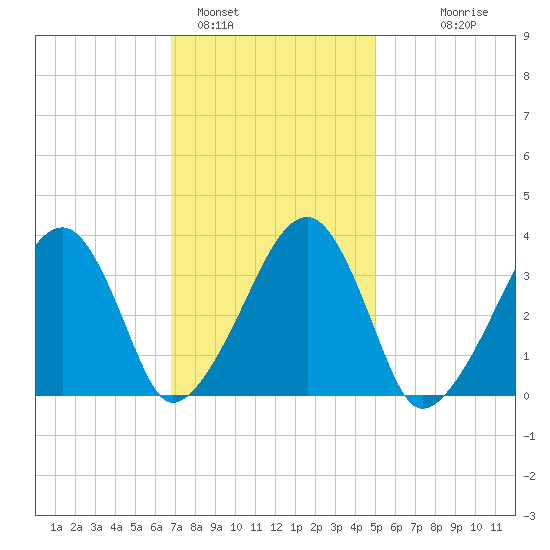 Saquatucket Harbor tide chart for Wednesday, February 4, 2026