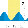 Saquatucket Harbor tide chart for Saturday, February 7, 2026