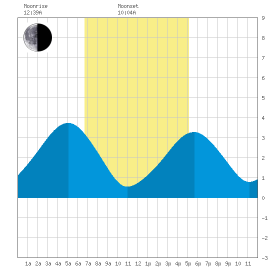 Saquatucket Harbor tide chart for Monday, February 9, 2026