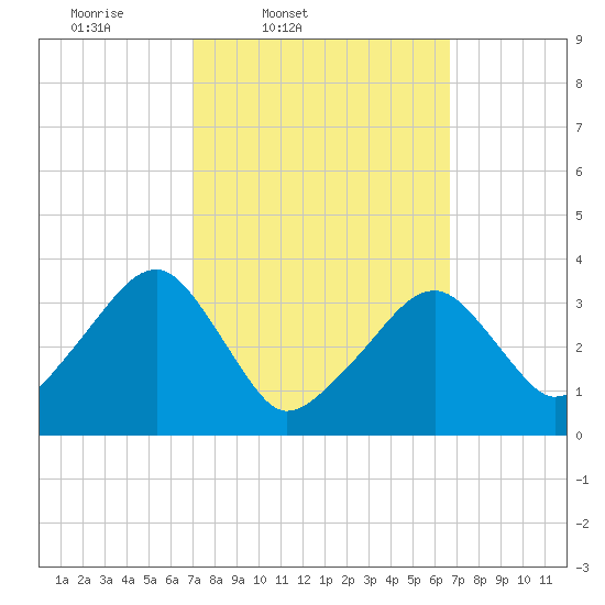 Saquatucket Harbor tide chart for Tuesday, March 10, 2026