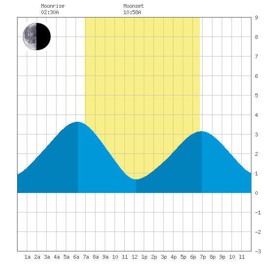 Saquatucket Harbor tide chart for Wednesday, March 11, 2026
