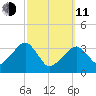 Saquatucket Harbor tide chart for Wednesday, March 11, 2026