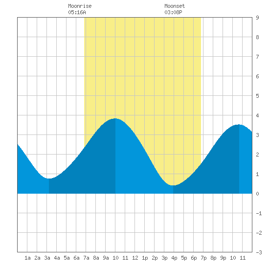 Saquatucket Harbor tide chart for Sunday, March 15, 2026
