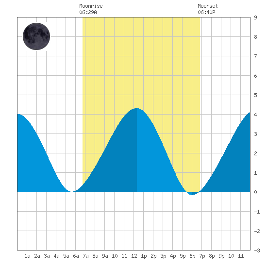 Saquatucket Harbor tide chart for Wednesday, March 18, 2026