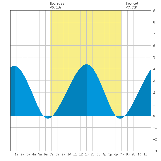 Saquatucket Harbor tide chart for Thursday, March 19, 2026
