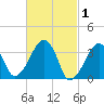 Saquatucket Harbor tide chart for Sunday, March 1, 2026