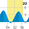 Saquatucket Harbor tide chart for Sunday, March 22, 2026
