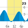 Saquatucket Harbor tide chart for Monday, March 23, 2026