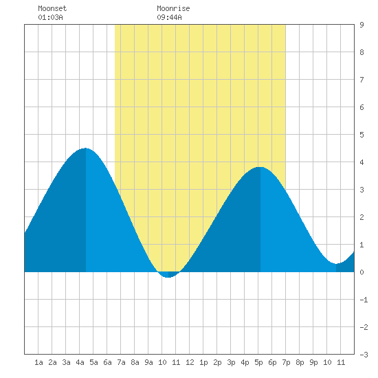 Saquatucket Harbor tide chart for Tuesday, March 24, 2026