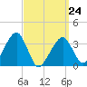 Saquatucket Harbor tide chart for Tuesday, March 24, 2026