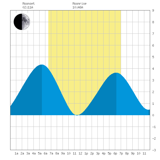 Saquatucket Harbor tide chart for Wednesday, March 25, 2026