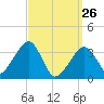 Saquatucket Harbor tide chart for Thursday, March 26, 2026