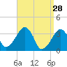 Saquatucket Harbor tide chart for Saturday, March 28, 2026