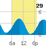 Saquatucket Harbor tide chart for Sunday, March 29, 2026