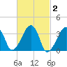 Saquatucket Harbor tide chart for Monday, March 2, 2026