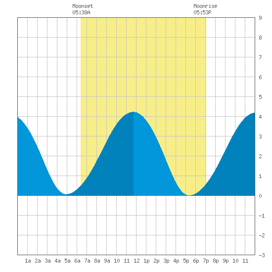 Saquatucket Harbor tide chart for Tuesday, March 31, 2026