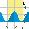Saquatucket Harbor tide chart for Tuesday, March 31, 2026