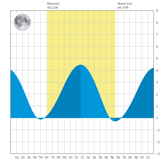 Saquatucket Harbor tide chart for Tuesday, March 3, 2026