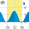 Saquatucket Harbor tide chart for Tuesday, March 3, 2026