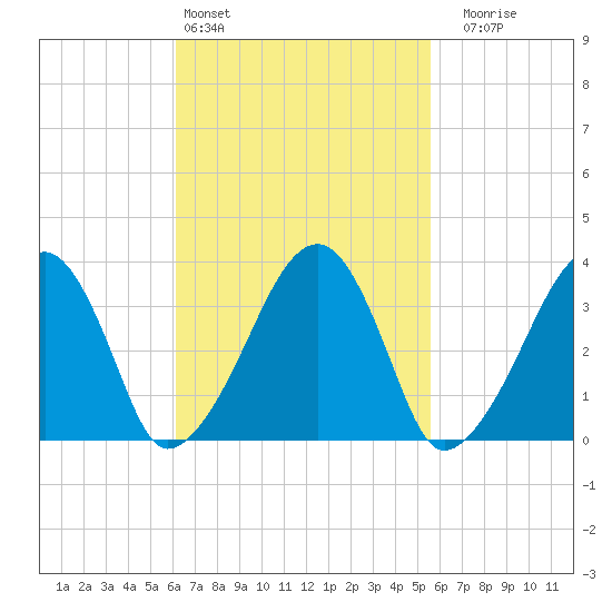 Saquatucket Harbor tide chart for Wednesday, March 4, 2026