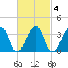 Saquatucket Harbor tide chart for Wednesday, March 4, 2026