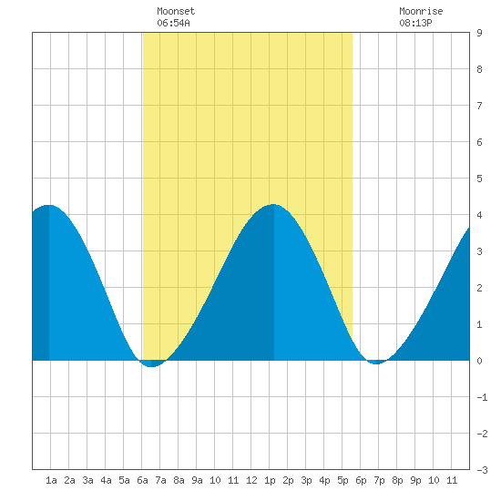Saquatucket Harbor tide chart for Thursday, March 5, 2026