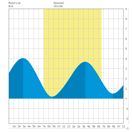 Saquatucket Harbor tide chart for Sunday, March 8, 2026
