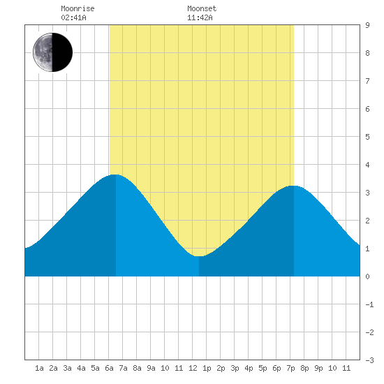 Saquatucket Harbor tide chart for Friday, April 10, 2026