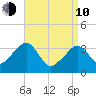 Saquatucket Harbor tide chart for Friday, April 10, 2026