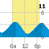Saquatucket Harbor tide chart for Saturday, April 11, 2026